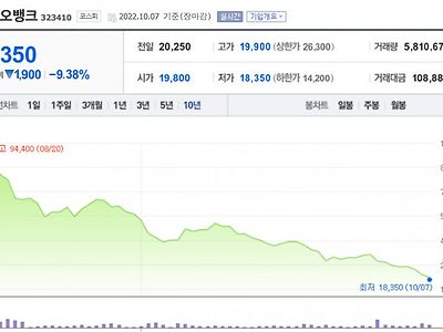 결국 정줄놔버린 카뱅 주주