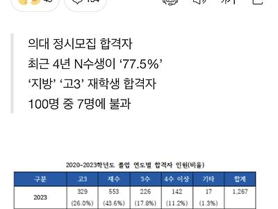 의대 정시모집 지방 고3 재학생 100명 중 7명