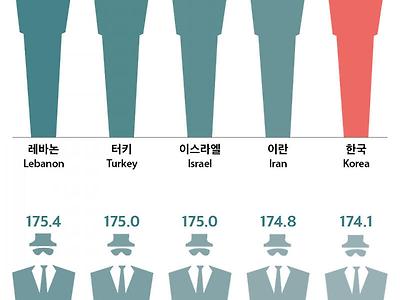 아시아에서 한국 성인 남성들의 평균 키