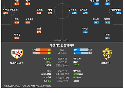 2월7일~2월7일 라리가 1경기 예상 라인업 및 픽