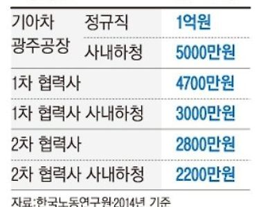대기업에 취업하려고 매달리는 이유