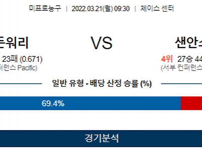 3월 21일 골든스테이트 샌안토니오 NBA 농구 분석