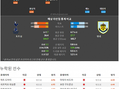 5월15일~5월18일 프리미어리그 9경기 예상 라인업 및 픽