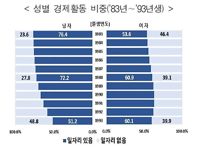 93년생 30살 남성 절반이 무직 백수이다