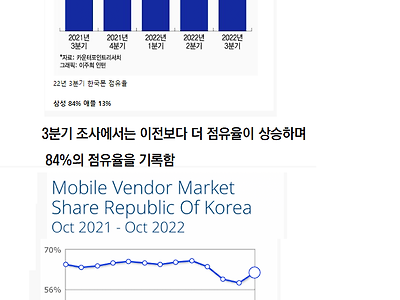 갤럭시 vs 아이폰 점유율 근황