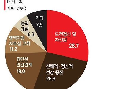 군대 가면 얻는 거1