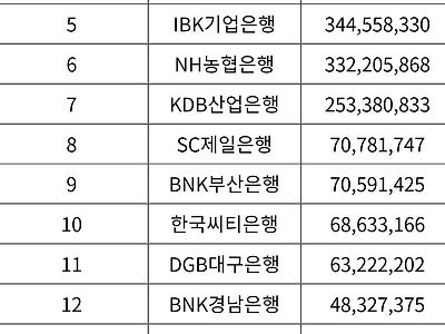 국내 은행 순위