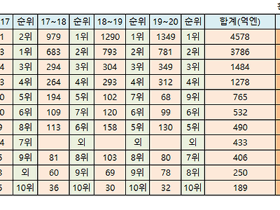 반다이 드래곤볼 IP 매출 근황