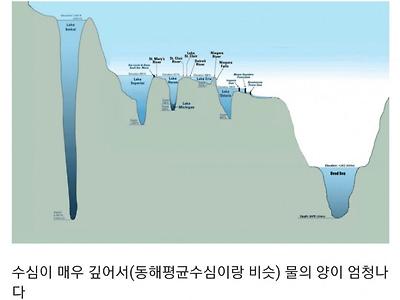 세계에서 가장 많은 물을 가진 호수