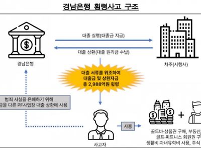 대한민국 횡령사건 1위 경남은행