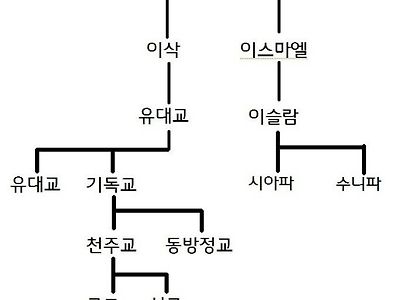 아브라함 족보