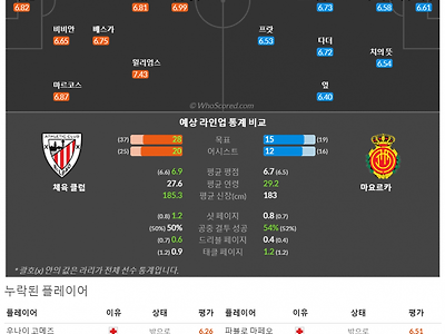 2월2일~2월6일 라리가 8경기 예상 라인업 및 픽