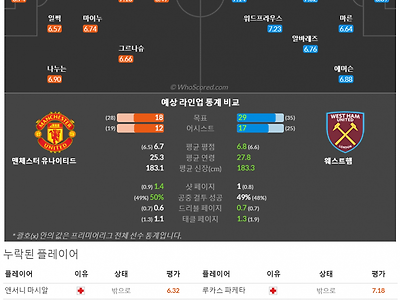 2월4일~2월4일 프리미어리그 3경기 예상 라인업 및 픽