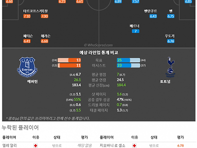 2월2일~2월6일 프리미어리그 7경기 예상 라인업 및 픽