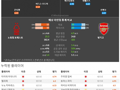 1월31일~1월31일 프리미어리그 5경기 예상 라인업 및 픽