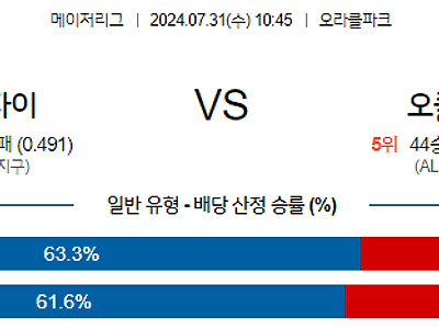 7월31일 MLB 샌프란시스코 오클랜드 해외야구분석 무료중계 스포츠분석