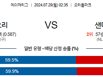 [주요경기] 7월29일 MLB 볼티모어 샌디에이고 해외야구분석 무료중계 스포츠분석