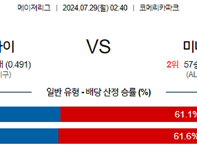 7월29일 MLB 디트로이트 미네소타 해외야구분석 무료중계 스포츠분석