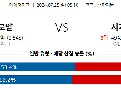 7월28일 MLB 캔자스시티 시카고컵스 해외야구분석 무료중계 스포츠분석