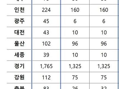 25년 초등교사 티오 장난이 아니네요