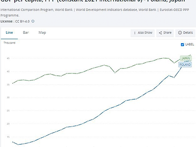 일본과 1인당 경제력 수준이 비슷해진 폴란드