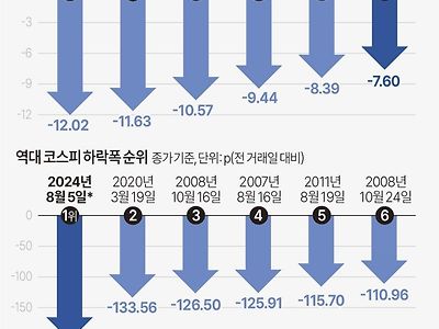 코스피 역대 하락폭 갱신