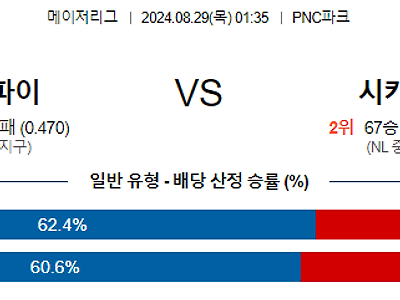 8월29일 MLB 피츠버그 시카고컵스 해외야구분석 무료중계 스포츠분석