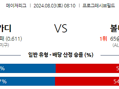 8월3일 MLB 클리블랜드 볼티모어 해외야구분석 무료중계 스포츠분석