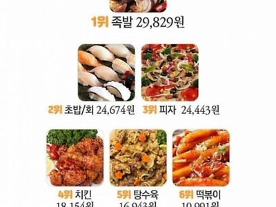 배달음식 평균가격 TOP10　jpg