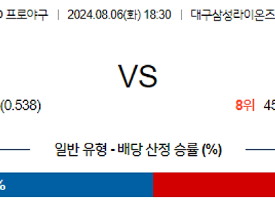 8월 6일 KBO 삼성 한화 한일야구분석 무료중계 스포츠분석