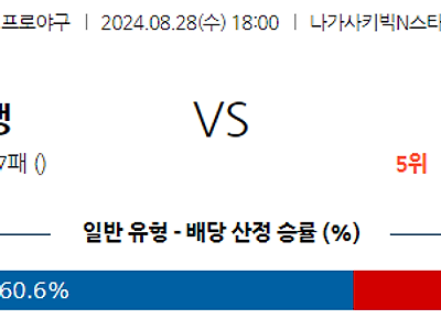 8월 28일 NPB 소프트뱅크 오릭스 한일야구분석 무료중계 스포츠분석