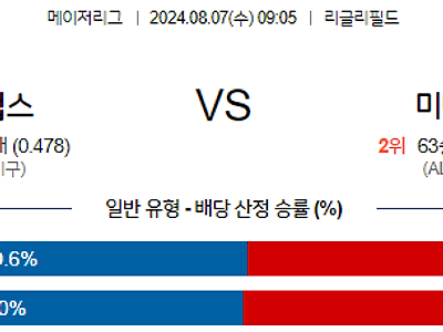 8월7일 MLB 시카고컵스 미네소타 해외야구분석 무료중계 스포츠분석