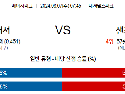 8월7일 MLB 워싱턴 샌프란시스코 해외야구분석 무료중계 스포츠분석