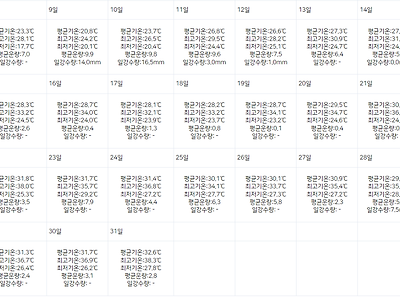 기온 자체가 어나더레벨이었던 2018년 여름