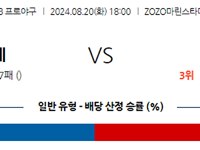 8월 20일 NPB 지바롯데 니혼햄 한일야구분석 무료중계 스포츠분석