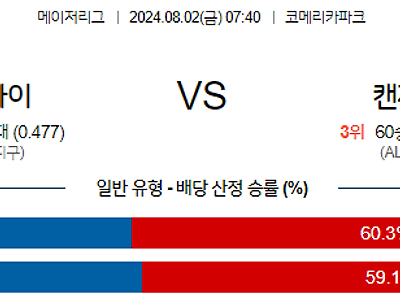 8월2일 MLB 디트로이트 캔자스시티 해외야구분석 무료중계 스포츠분석