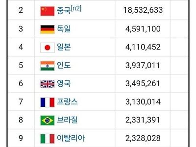 세계 gdp 순위 TOP 20