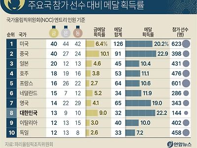 파리올림픽 재밌는 기록