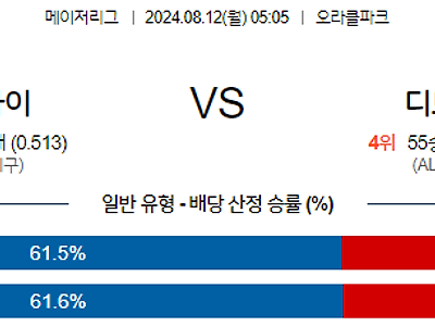 8월12일 MLB 샌프란시스코 디트로이트 해외야구분석 무료중계 스포츠분석