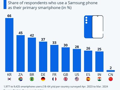 2024년 국가별 삼성폰 사용 비율