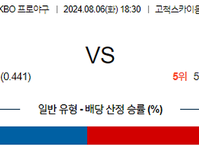 8월 6일 KBO 키움 SSG 한일야구분석 무료중계 스포츠분석