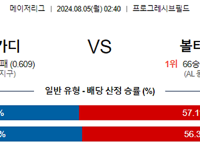 8월5일 MLB 클리블랜드 볼티모어 해외야구분석 무료중계 스포츠분석