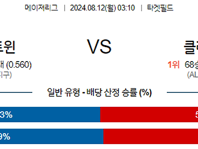 8월12일 MLB 미네소타 클리블랜드 해외야구분석 무료중계 스포츠분석