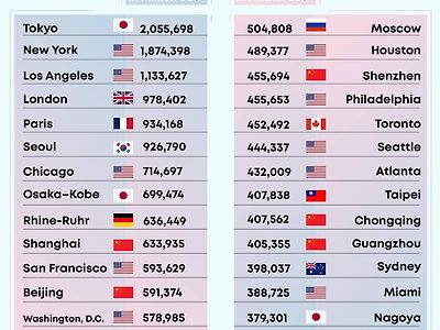 GDP 기준 가장 부유한 도시