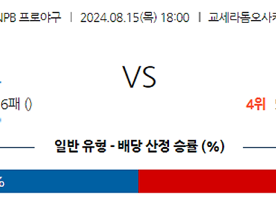 8월 15일 NPB 오릭스 라쿠텐 한일야구분석 무료중계 스포츠분석