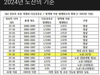 대한산부인과학회에서 말하는 노산의 기준