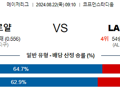 8월22일 MLB 캔자스시티 LA에인절스 해외야구분석 무료중계 스포츠분석