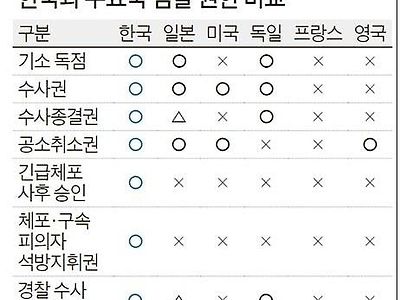 전세계  비교대상도 없는 '한국 검찰의 권력'  jpg