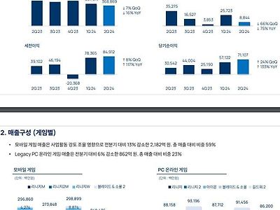 누가 엔씨 소프트가 영업익 적자래? ㅋㅋㅋㅋㅋ