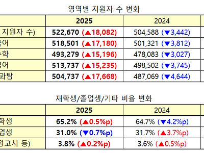 2025학년도 수능 응시 인원 통계